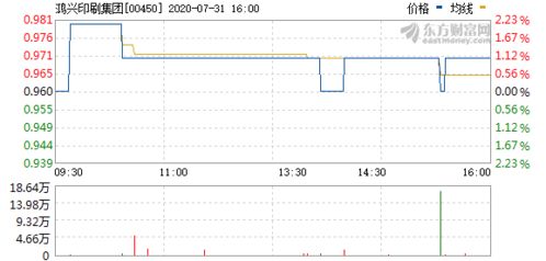 鸿兴印刷集团 00450 股票价格 行情 走势图